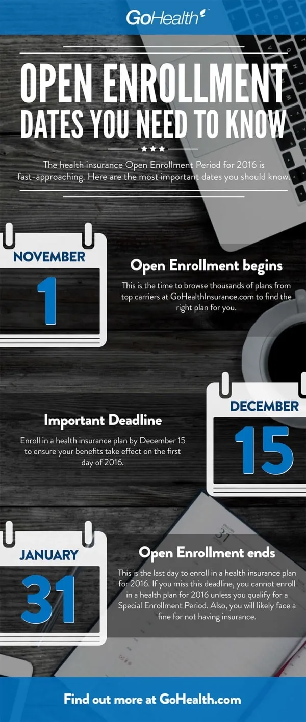 Infographic outlining key open enrollment dates for health insurance in 2016: Nov 1 (beginning), Dec 15 (important deadline), Jan 31 (end). Includes call to action to visit GoHealth.com.